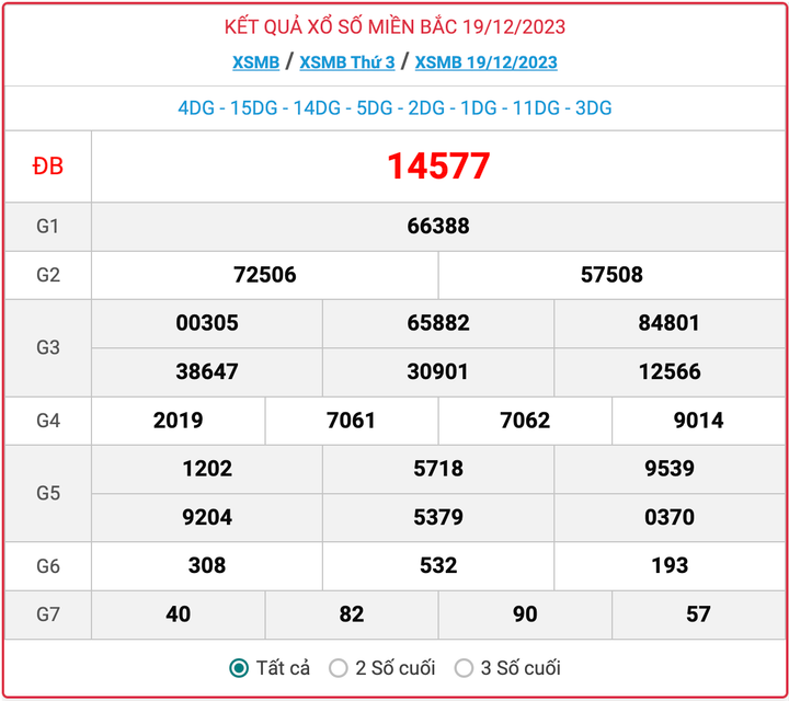 XSMB thứ 3, kết quả xổ số miền Bắc ngày 19/12/2023