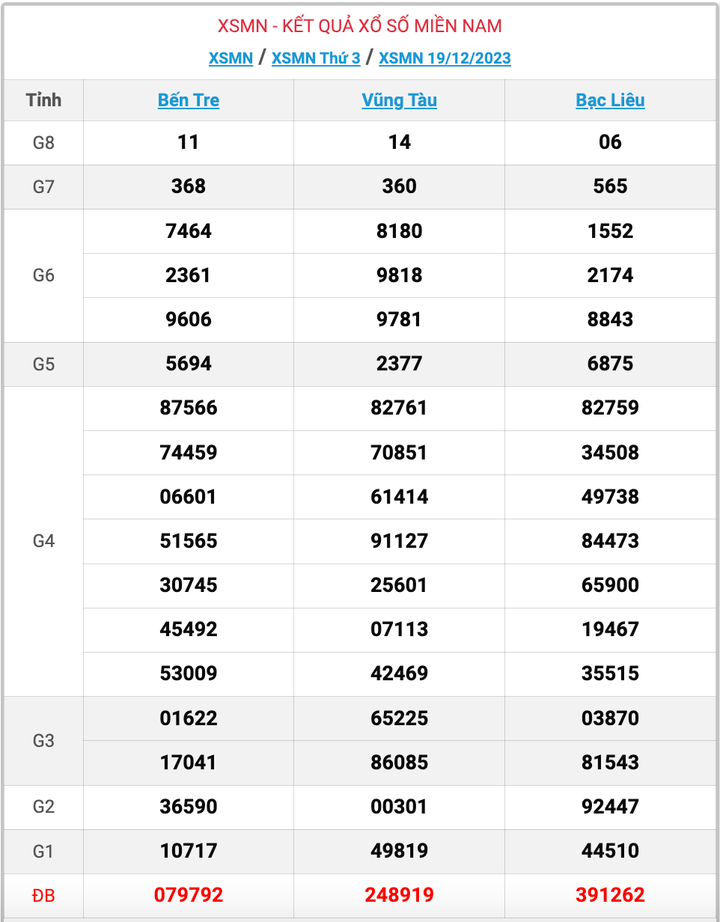 XSMN thứ 3, kết quả xổ số miền Nam ngày 19/12/2023