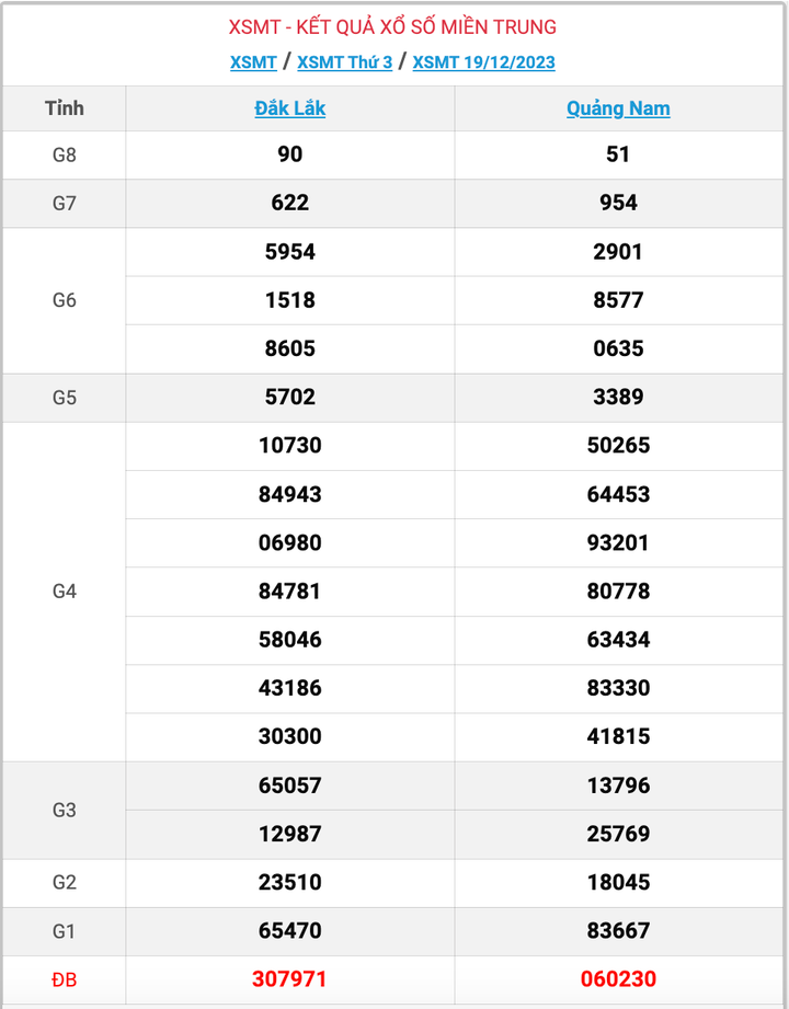 XSMT thứ 3, kết quả xổ số miền Trung ngày 19/12/2023