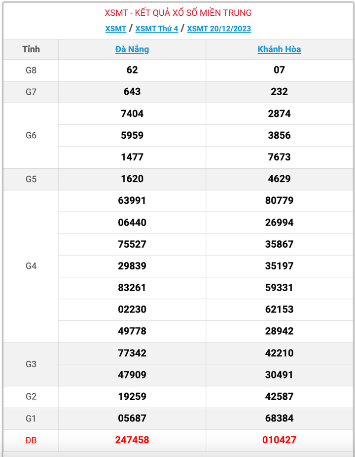 XSMT thứ 4, kết quả xổ số miền Trung ngày 20/12/2023