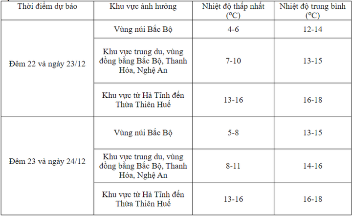 Dự báo chi tiết nhiệt độ các khu vực từ đêm 22/12-24/12.