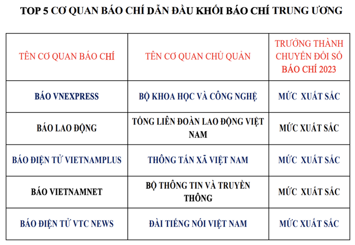 VTC News trong top 10 cơ quan báo chí được đánh giá xuất sắc chuyển đổi số - 3