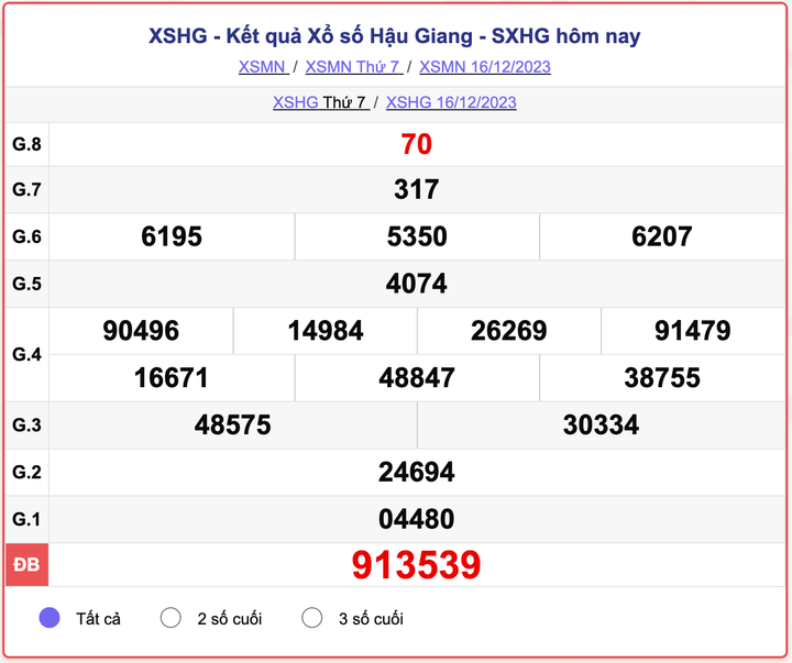XSHG thứ 7, kết quả xổ số Hậu Giang ngày 16/12/2023