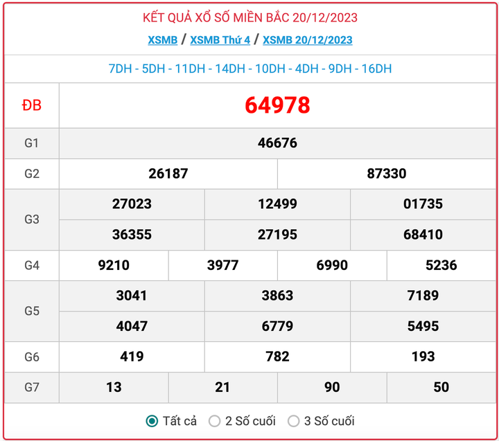 XSMB thứ 4, kết quả xổ số miền Bắc ngày 20/12/2023