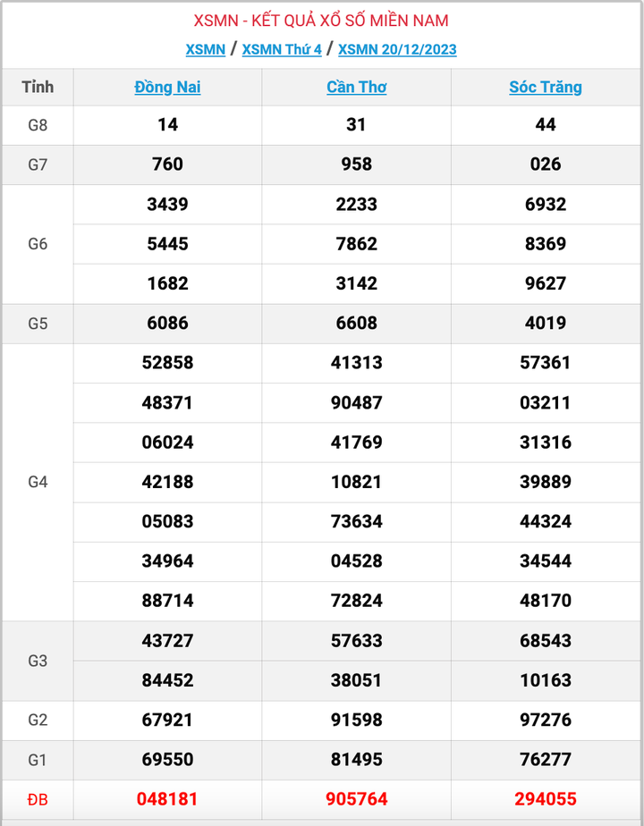 XSMN thứ 4, kết quả xổ số miền Nam ngày 20/12/2023