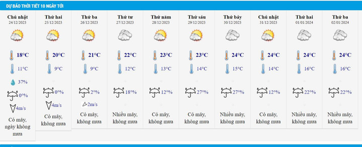 Dự báo thời tiết Hà Nội 10 ngày tới.