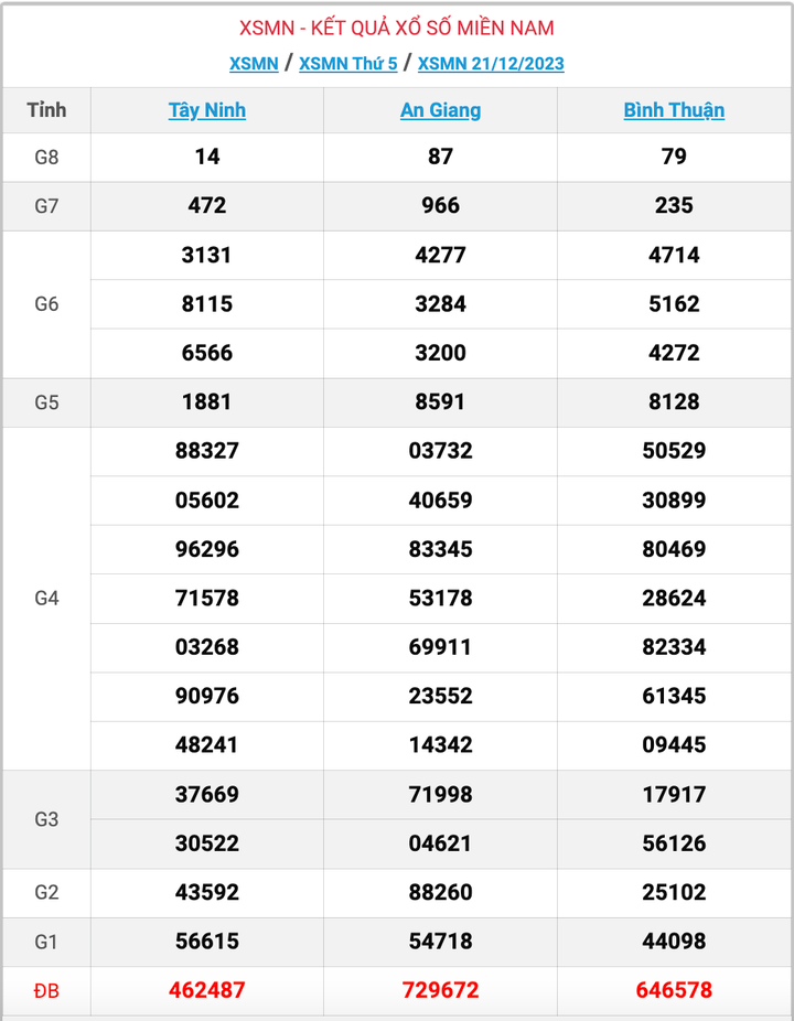 XSMN thứ 5, kết quả xổ số miền Nam ngày 21/12/2023