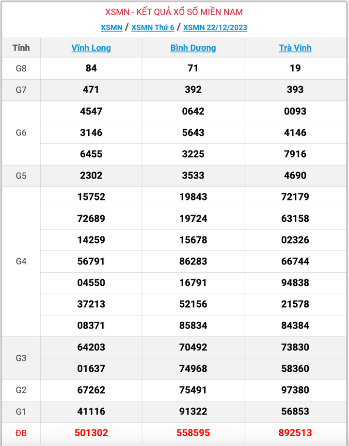 XSMN thứ 6, kết quả xổ số miền Nam ngày 22/12/2023