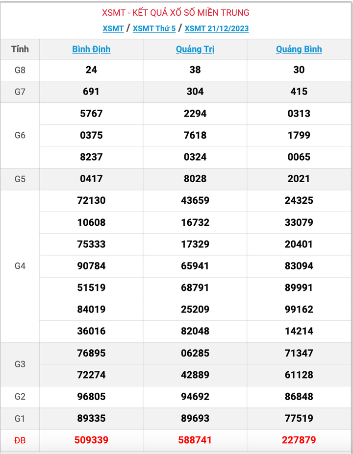 XSMT thứ 5, kết quả xổ số miền Trung ngày 21/12/2023