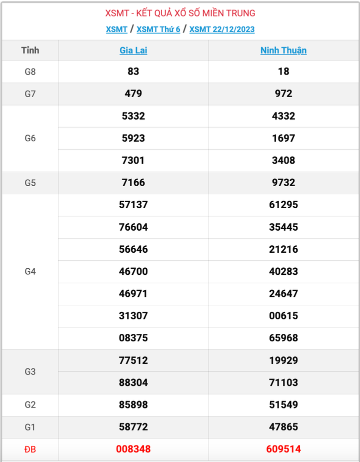 XSMT thứ 6, kết quả xổ số miền Trung ngày 22/12/2023