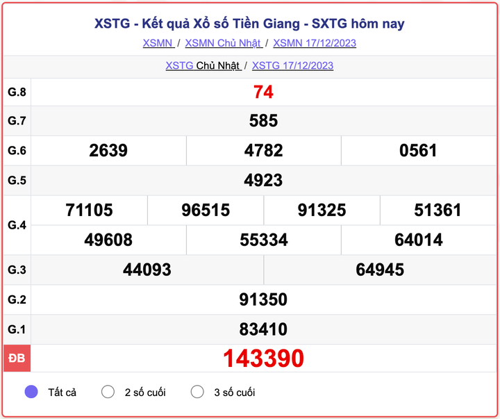 XSTG Chủ nhật, kết quả xổ số Tiền Giang hôm nay 17/12/2023
