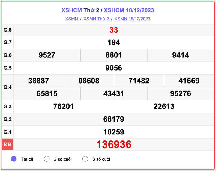 XSHCM thứ 2, kết quả xổ số TP.HCM hôm nay 18/12/2023