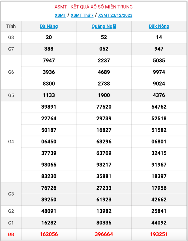 XSMT thứ 7, kết quả xổ số miền Trung ngày 23/12/2023