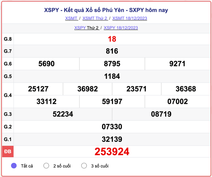 XSPY thứ 2, kết quả xổ số Phú Yên hôm nay 18/12/2023