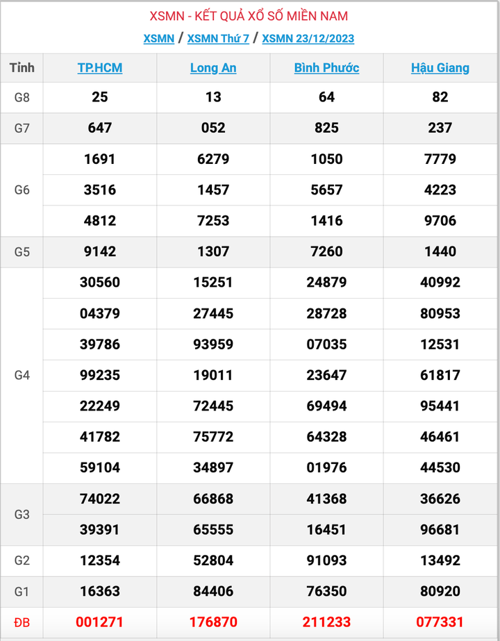 XSMN thứ 7, kết quả xổ số miền Nam ngày 23/12/2023
