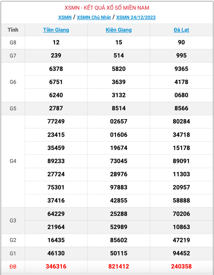 XSMN Chủ nhật, kết quả xổ số miền Nam ngày 24/12/2023