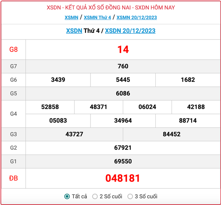XSDN thứ 4, kết quả xổ số Đồng Nai hôm nay 20/12/2023