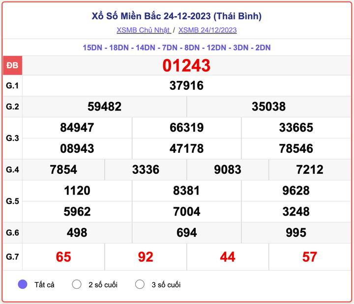 XSMB Chủ nhật, kết quả xổ số miền Bắc ngày 24/12/2023