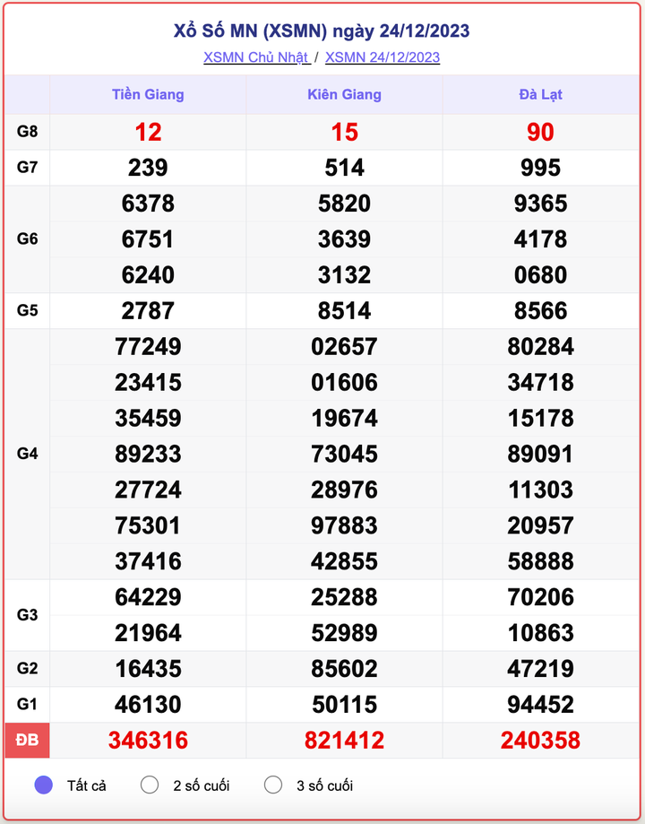 XSMN Chủ nhật, kết quả xổ số miền Nam ngày 24/12/2023
