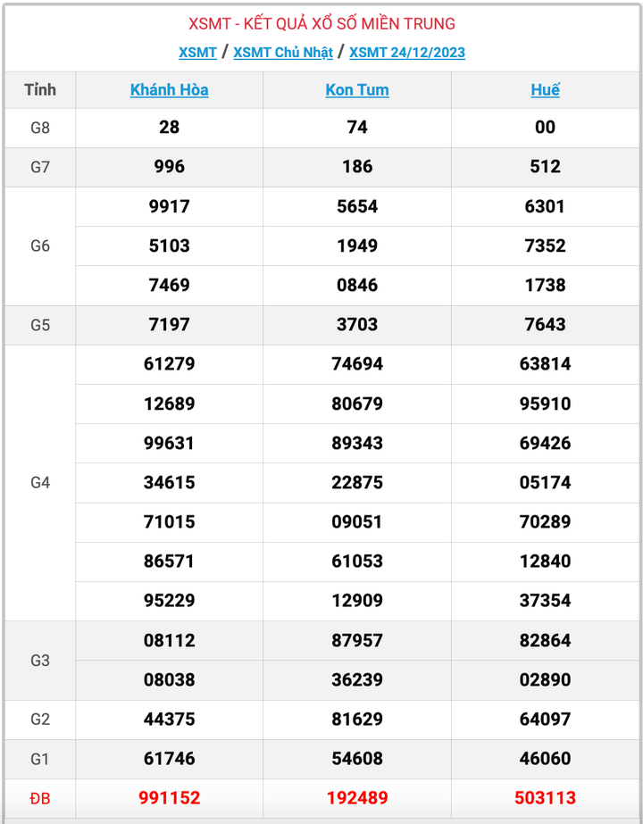 XSMT Chủ nhật, kết quả xổ số miền Trung ngày 24/12/2023