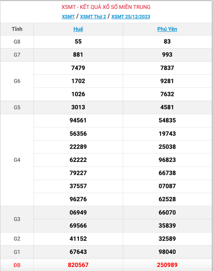 XSMT thứ 2, kết quả xổ số miền Trung ngày 25/12/2023