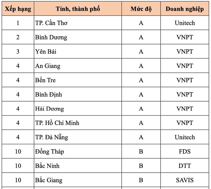 Cổng dịch vụ công đạt mức A sử dụng giải pháp công nghệ của doanh nghiệp nội - 2