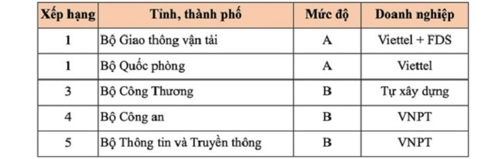 Viettel góp phần giúp Cổng dịch vụ công của Bộ Giao thông Vận tải và Bộ Quốc phòng đạt mức độ A.