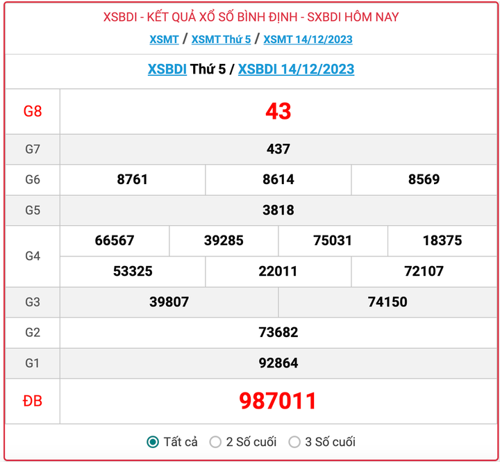 XSBDI thứ 5, kết quả xổ số Bình Định hôm nay 14/12/2023