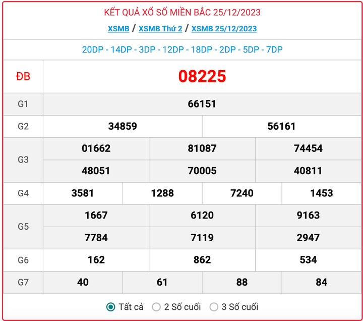 XSMB thứ 2, kết quả xổ số miền Bắc ngày 25/12/2023