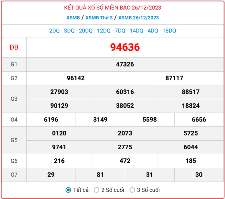 XSMB thứ 3, kết quả xổ số miền Bắc ngày 26/12/2023