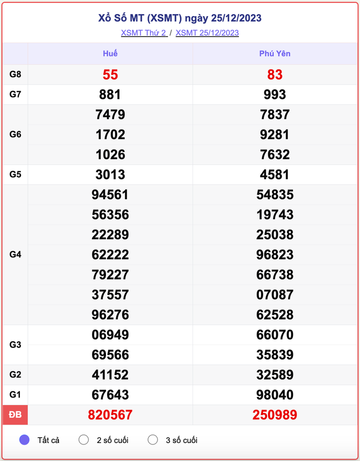 XSMT thứ 2, kết quả xổ số miền Trung ngày 25/12/2023