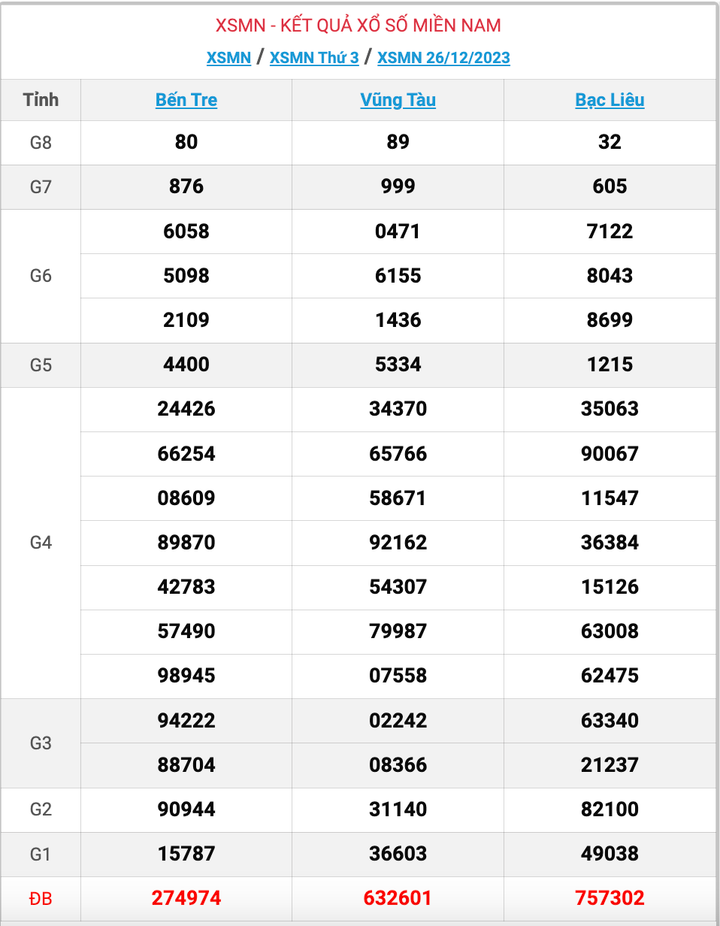 XSMN thứ 3, kết quả xổ số miền Nam ngày 26/12/2023