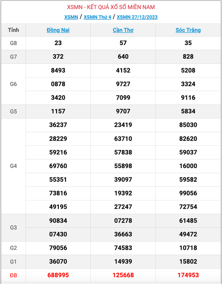 XSMN thứ 4, kết quả xổ số miền Nam ngày 27/12/2023