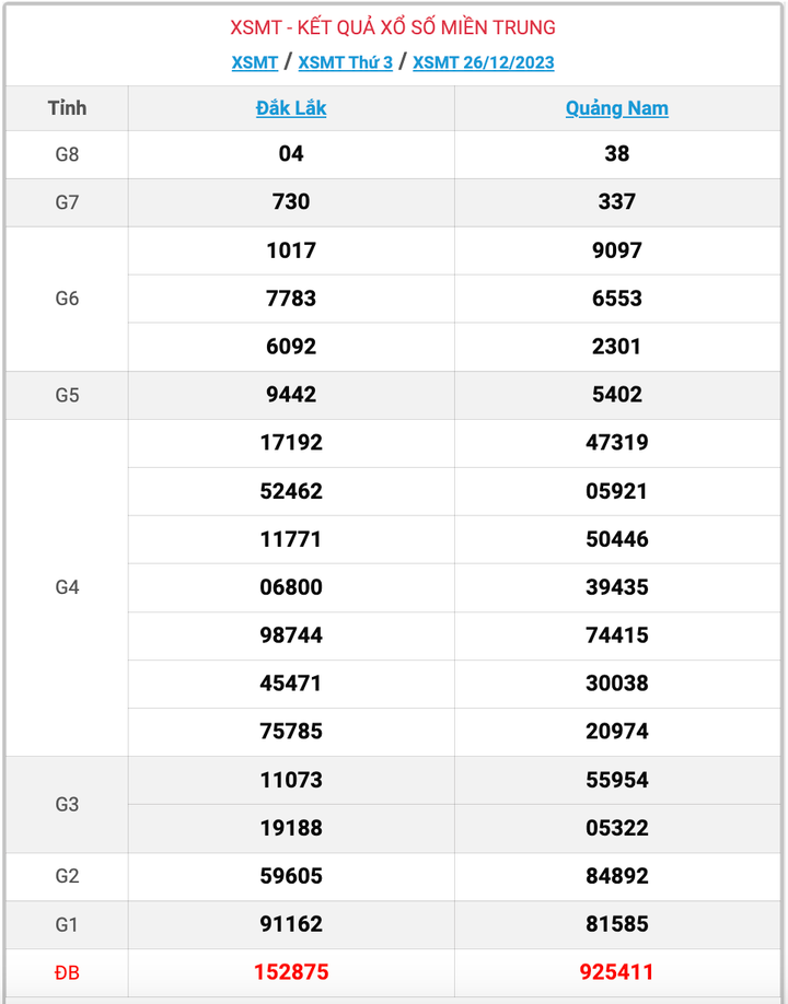 XSMT thứ 3, kết quả xổ số miền Trung ngày 26/12/2023