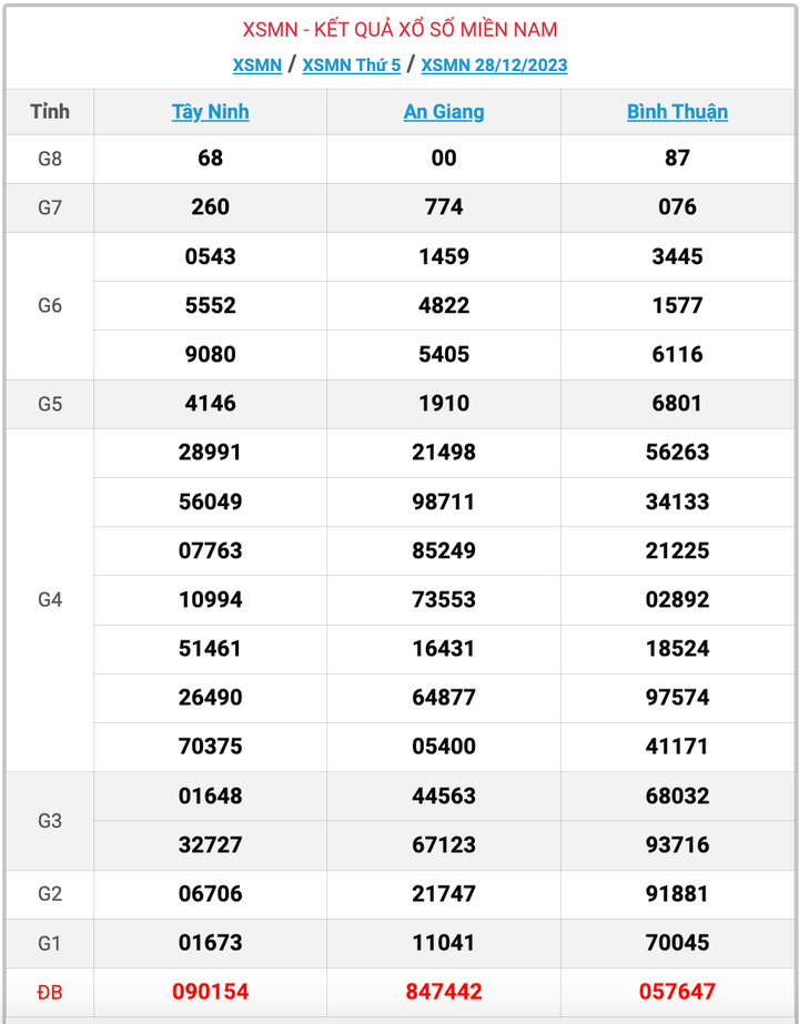 XSMN thứ 5, kết quả xổ số miền Nam ngày 28/12/2023