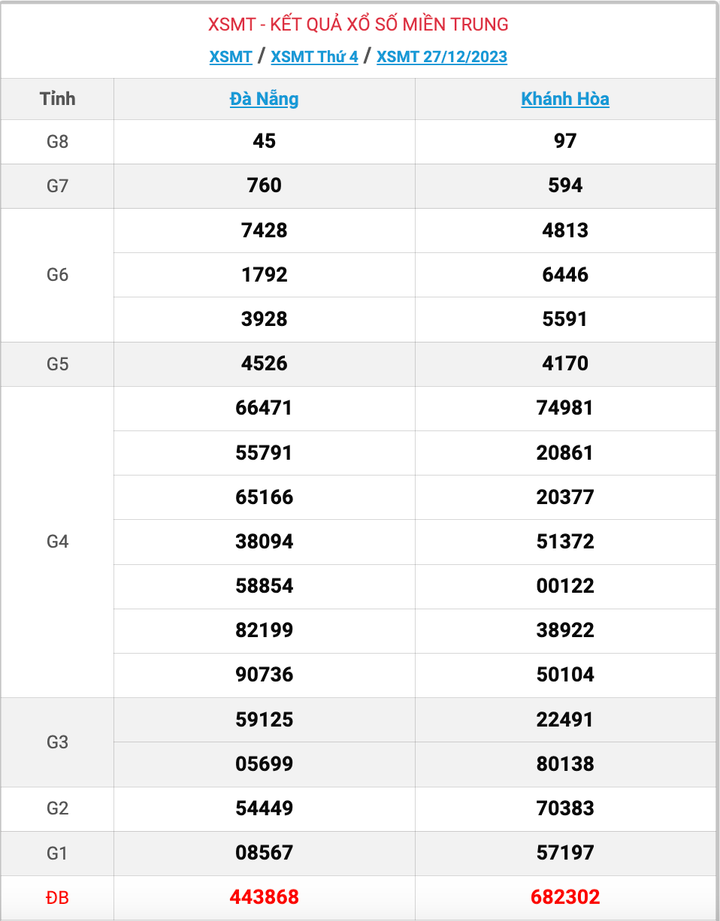 XSMT thứ 4, kết quả xổ số miền Trung ngày 27/12/2023