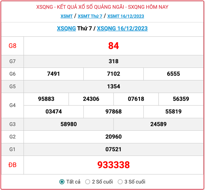 XSQNG thứ 7, kết quả xổ số Quảng Ngãi ngày 16/12/2023