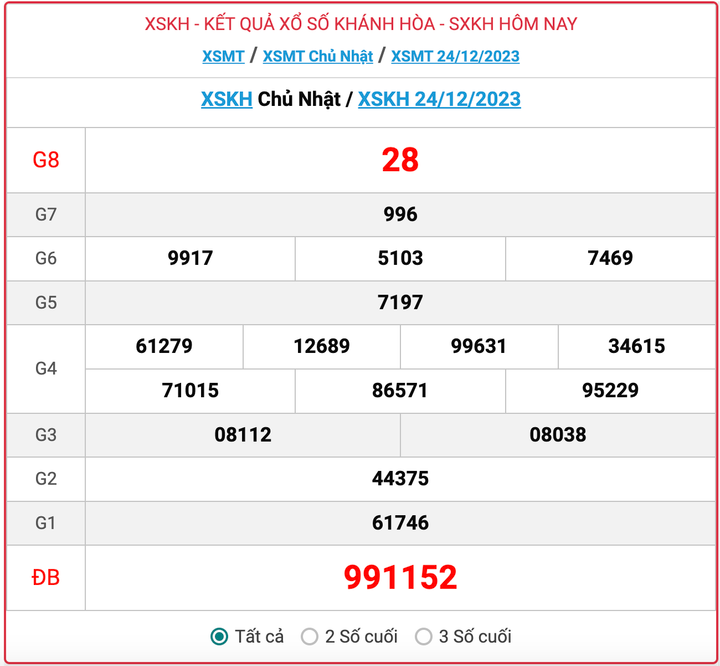XSKH Chủ nhật, kết quả xổ số Khánh Hòa hôm nay 24/12/2023