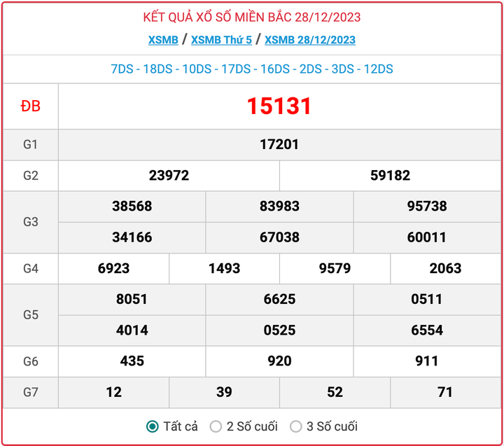 XSMB thứ 5, kết quả xổ số miền Bắc ngày 28/12/2023