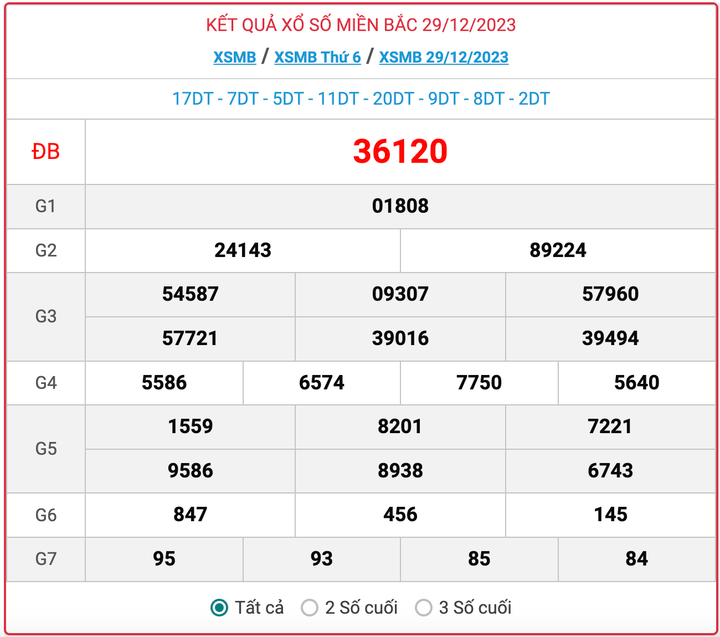 XSMB thứ 6, kết quả xổ số miền Bắc ngày 29/12/2023