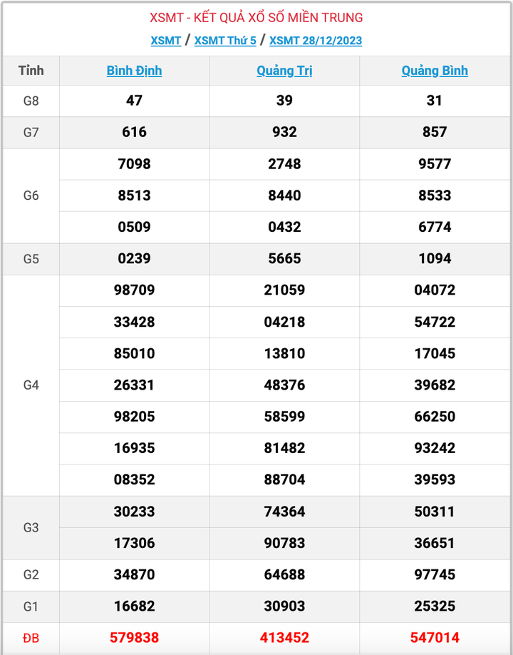 XSMT thứ 5, kết quả xổ số miền Trung ngày 28/12/2023