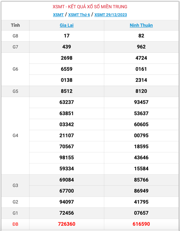XSMT thứ 6, kết quả xổ số miền Trung ngày 29/12/2023
