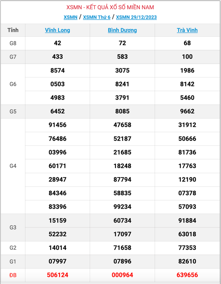 XSMN thứ 6, kết quả xổ số miền Nam ngày 29/12/2023