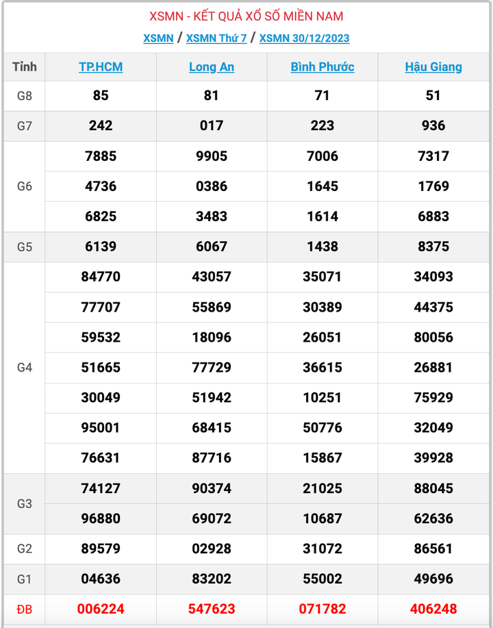 XSMN thứ 7, kết quả xổ số miền Nam ngày 30/12/2023