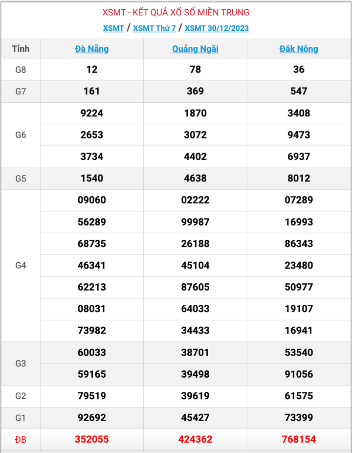 XSMT thứ 7, kết quả xổ số miền Trung ngày 30/12/2023
