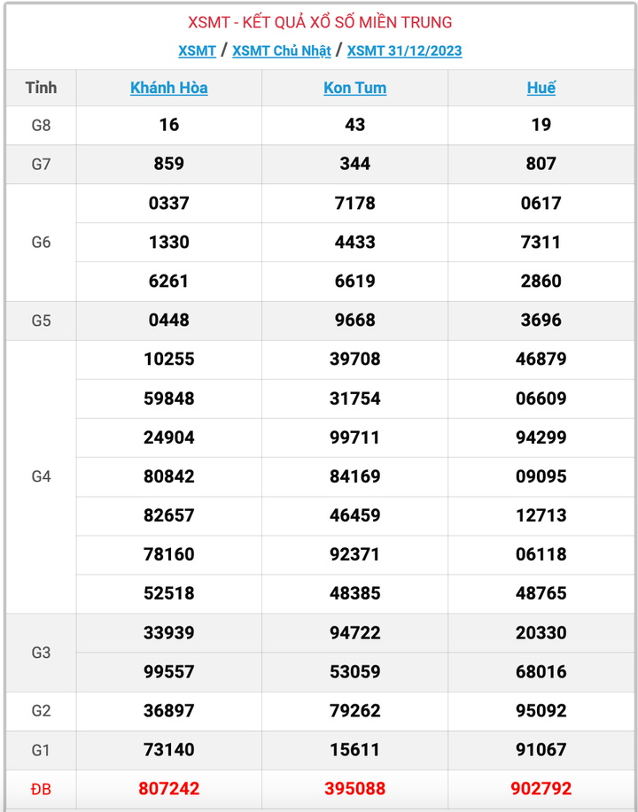 XSMT Chủ nhật, kết quả xổ số miền Trung ngày 31/12/2023