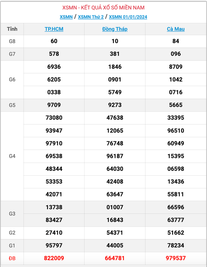 XSMN thứ 2, kết quả xổ số miền Nam ngày 1/1/2024