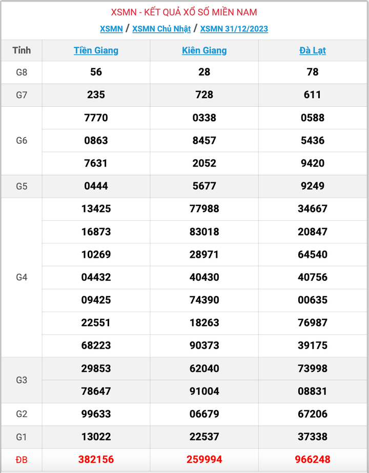 XSMN Chủ nhật, kết quả xổ số miền Nam ngày 31/12/2023