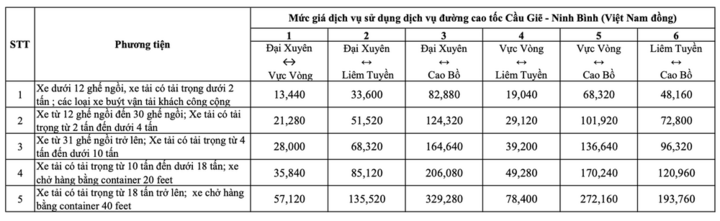Mức phí cao tốc Cầu Giẽ - Ninh Bình sau khi tăng thêm 12% từ ngày 1/2.