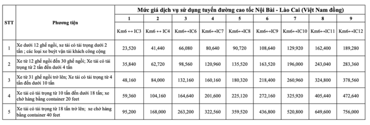 Mức phí cao tốc Nội Bài - Lào Cai áp dụng từ ngày 1/2.